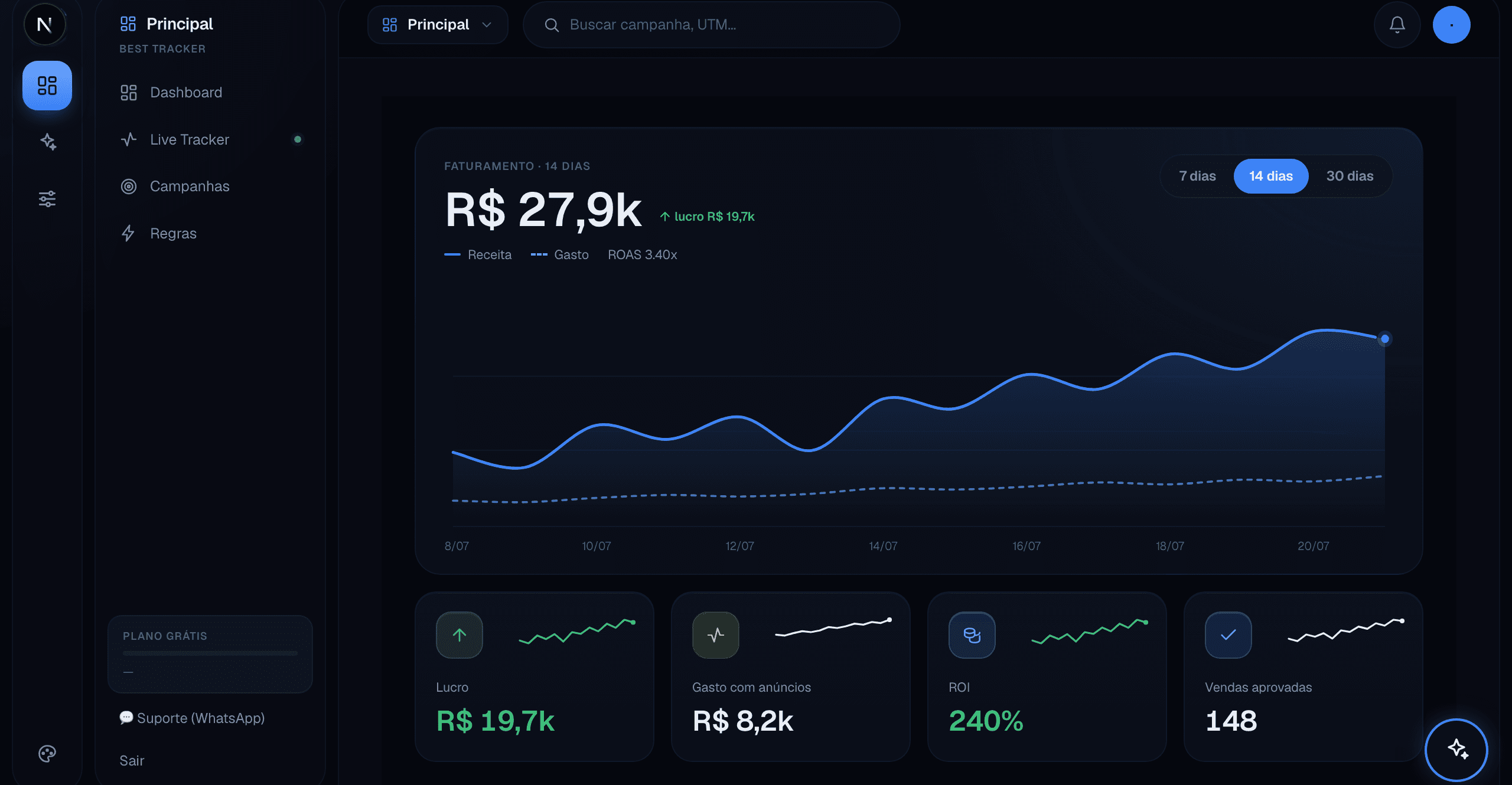 Painel do Best Tracker mostrando faturamento, gasto com anúncio, ROAS e lucro por campanha